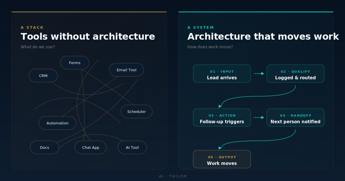 Tool Stack vs System: Why Your Business Automation Isn't Working — AI ...